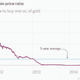 Image for article titled How to tell if gold is overvalued